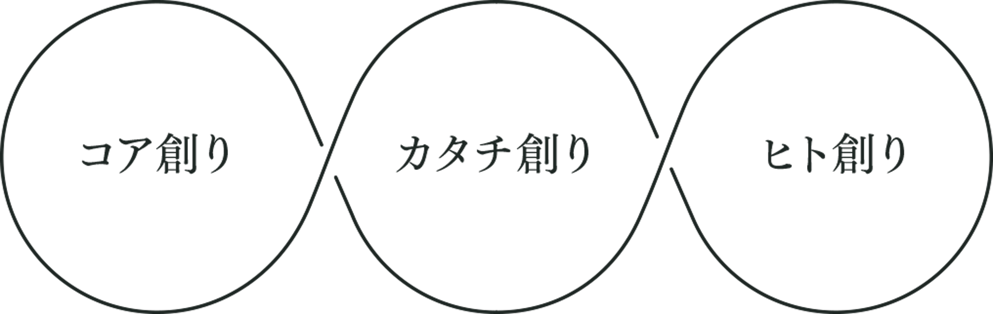 3つのサポート体制の概念図